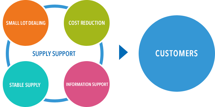 Supply Support